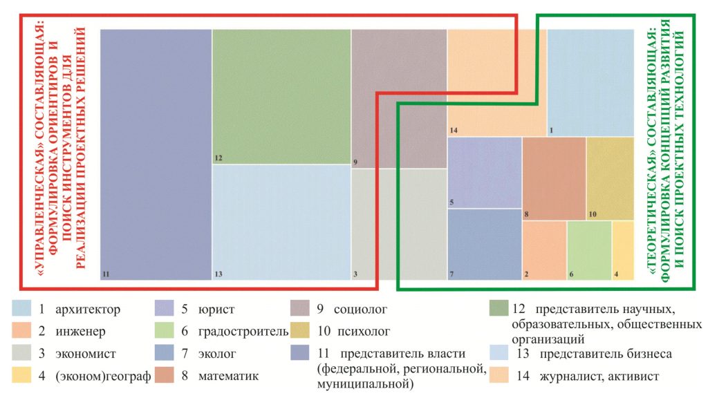 Рис. 5 Профессиональная структура современных российских градостроительных мероприятий